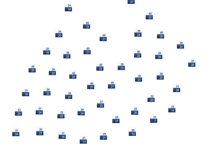 ForecastTminTmax