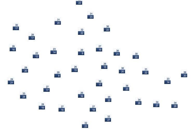 ForecastTminTmax
