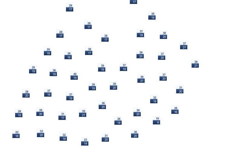 ForecastTminTmax