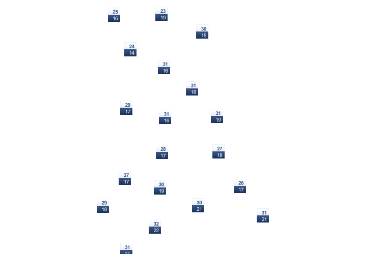 ForecastTminTmax