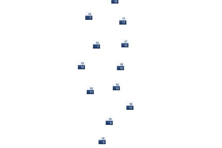 ForecastTminTmax