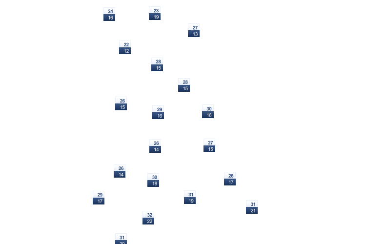 ForecastTminTmax