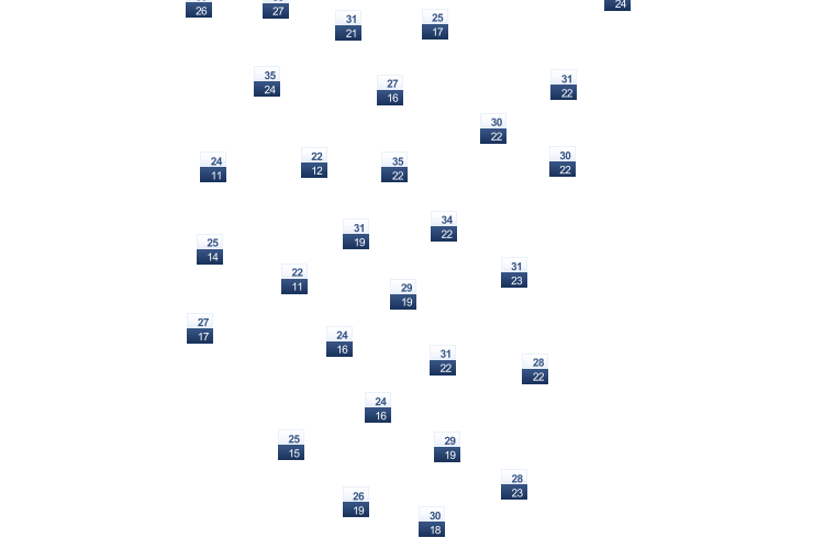 ForecastTminTmax