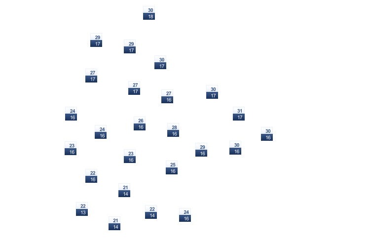ForecastTminTmax