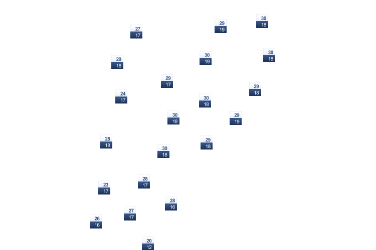 ForecastTminTmax