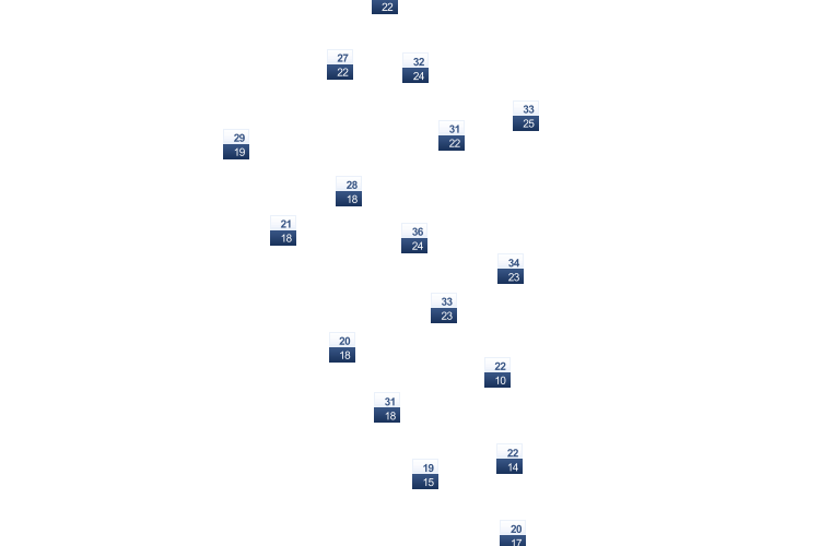 ForecastTminTmax