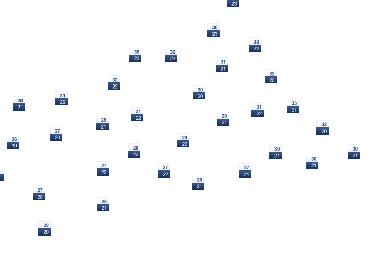 ForecastTminTmax