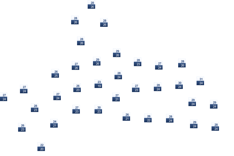 ForecastTminTmax