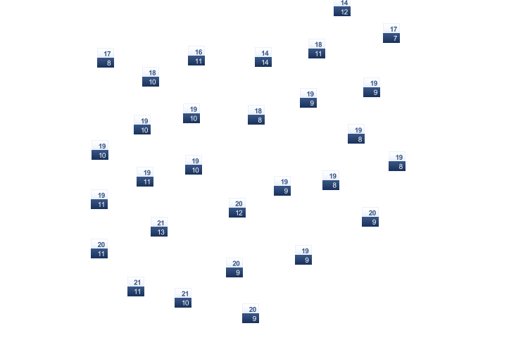 ForecastTminTmax