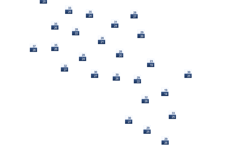ForecastTminTmax