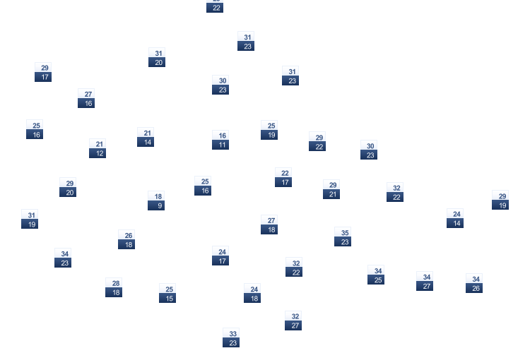 ForecastTminTmax