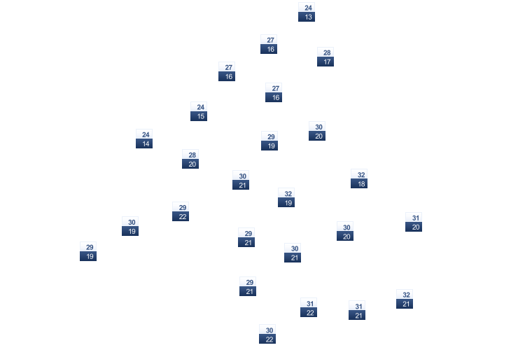 ForecastTminTmax
