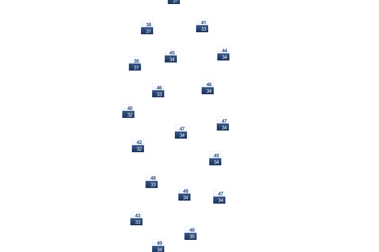 ForecastTminTmax