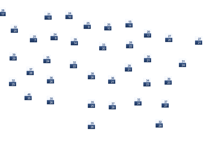 ForecastTminTmax