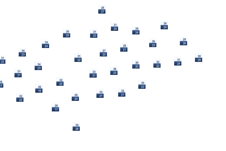 ForecastTminTmax
