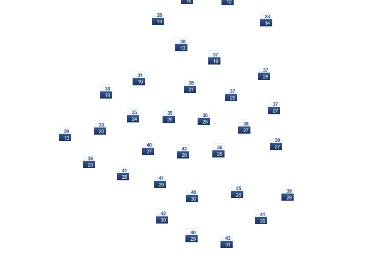 ForecastTminTmax