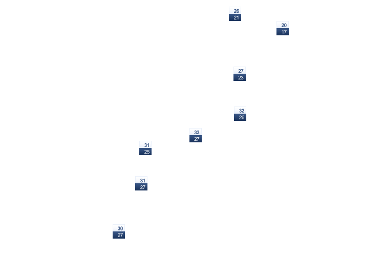 ForecastTminTmax