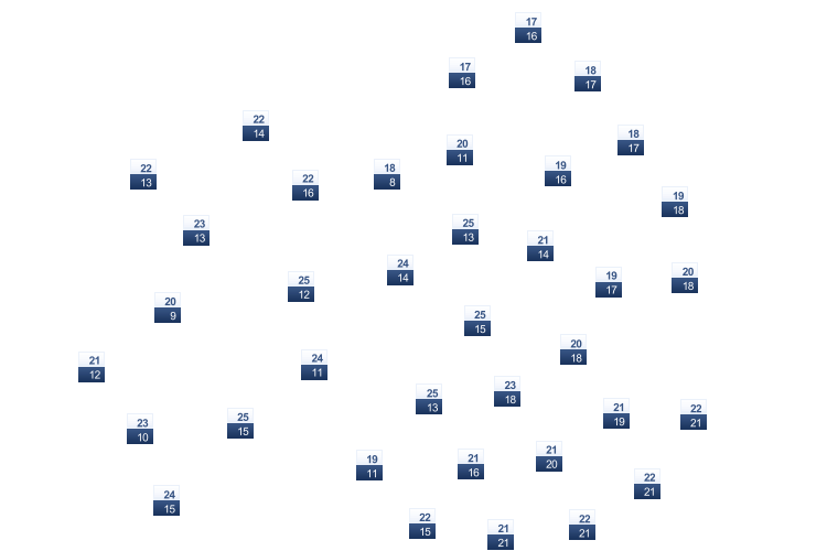 ForecastTminTmax