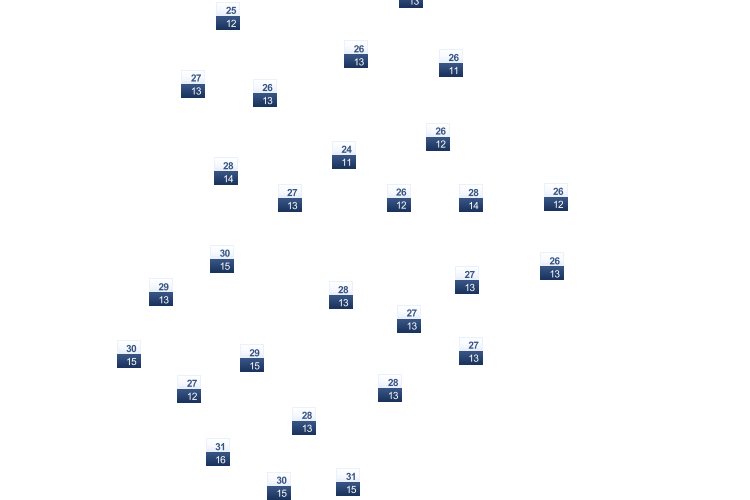 ForecastTminTmax