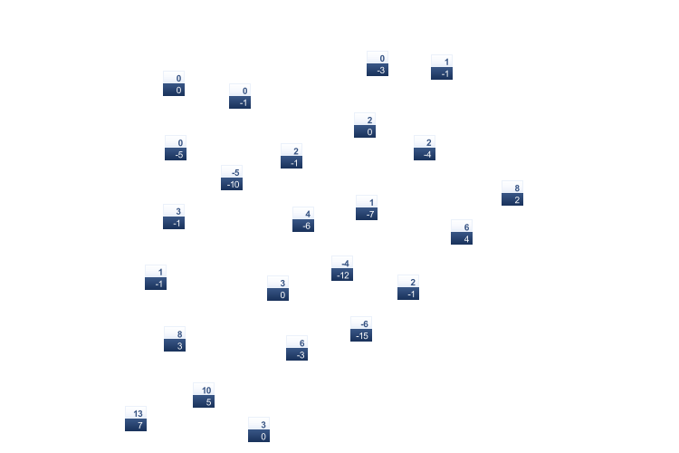 ForecastTminTmax