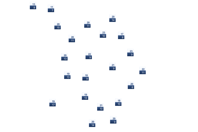 ForecastTminTmax