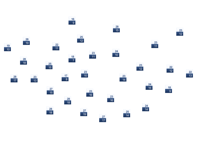 ForecastTminTmax