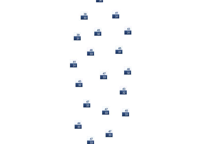 ForecastTminTmax