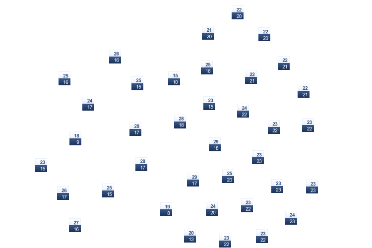ForecastTminTmax