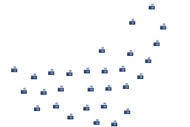 ForecastTminTmax