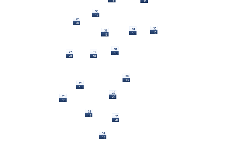 ForecastTminTmax