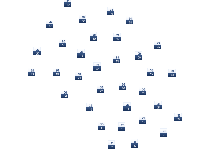 ForecastTminTmax