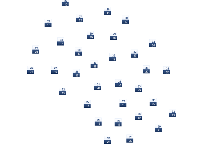 ForecastTminTmax