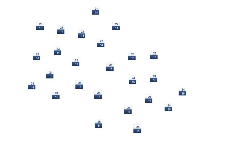 ForecastTminTmax