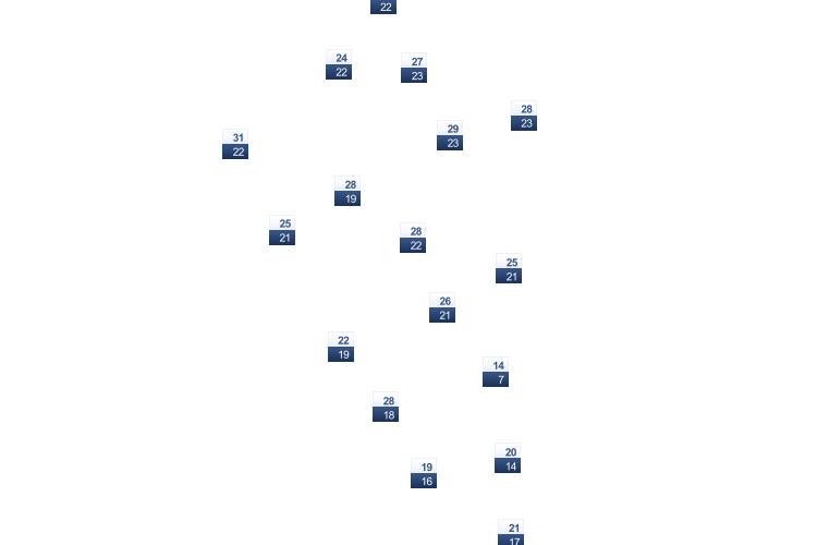 ForecastTminTmax