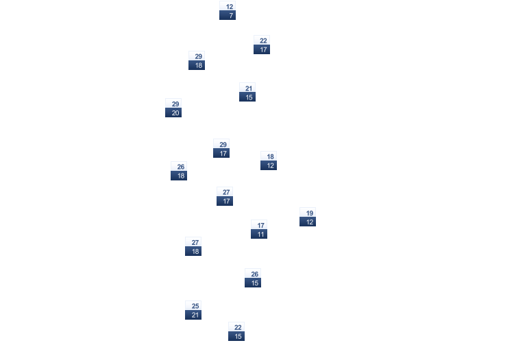 ForecastTminTmax