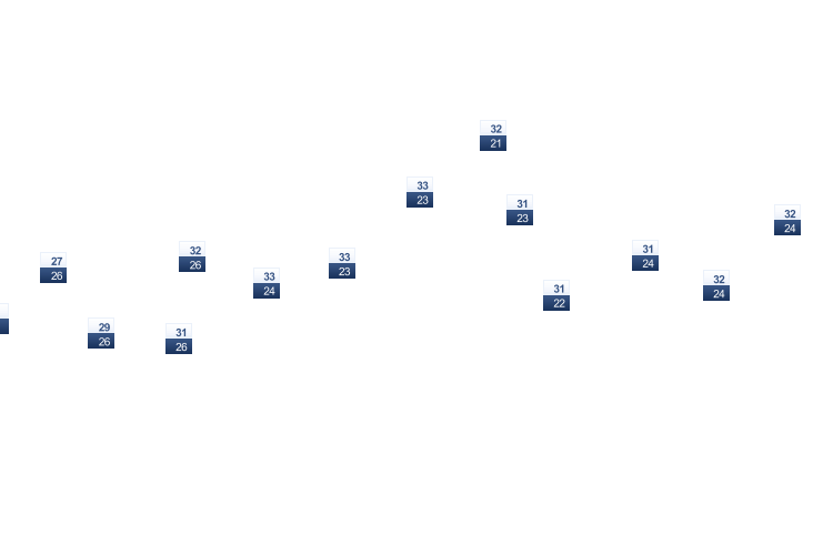 ForecastTminTmax