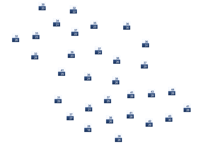 ForecastTminTmax