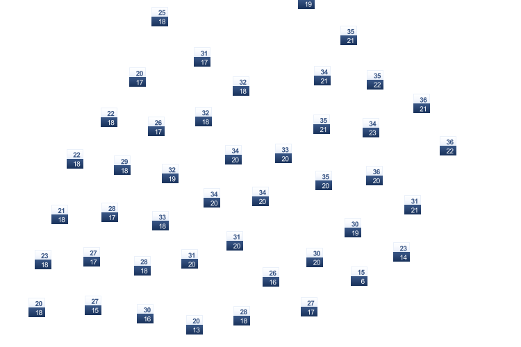 ForecastTminTmax