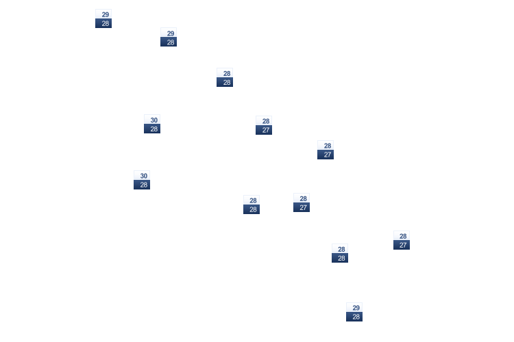 ForecastTminTmax