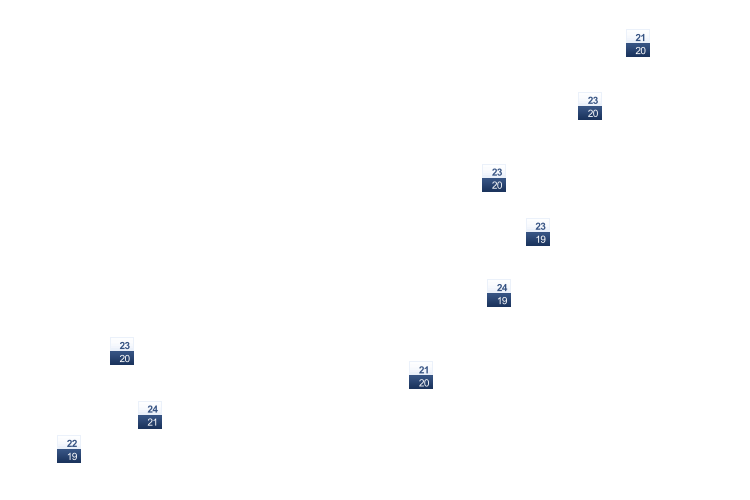 ForecastTminTmax