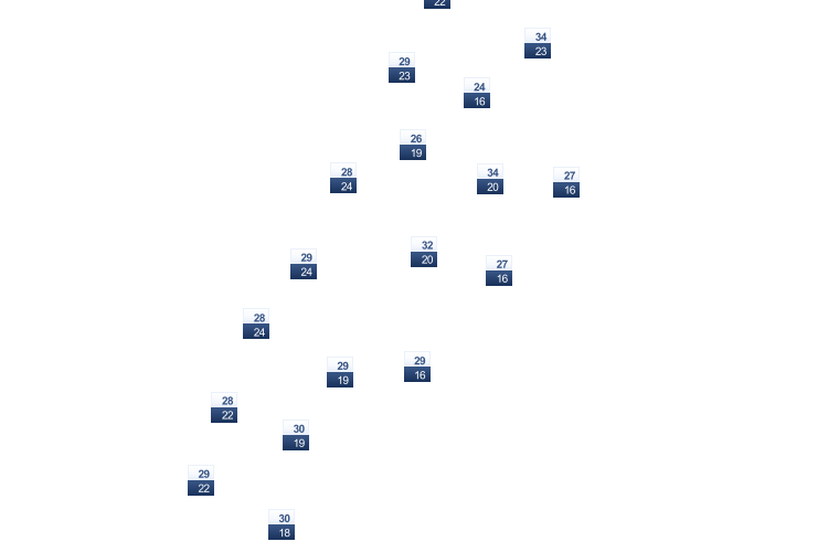 ForecastTminTmax