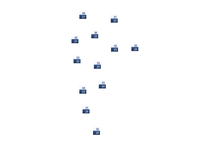 ForecastTminTmax