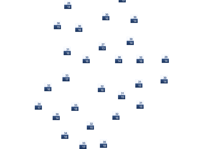 ForecastTminTmax