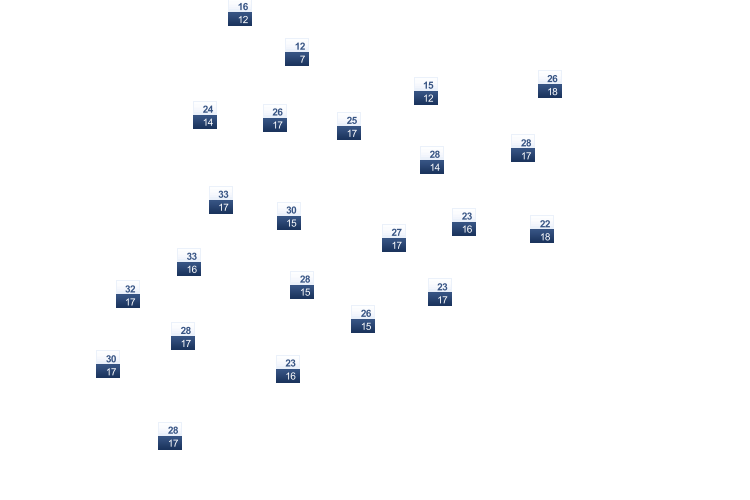 ForecastTminTmax
