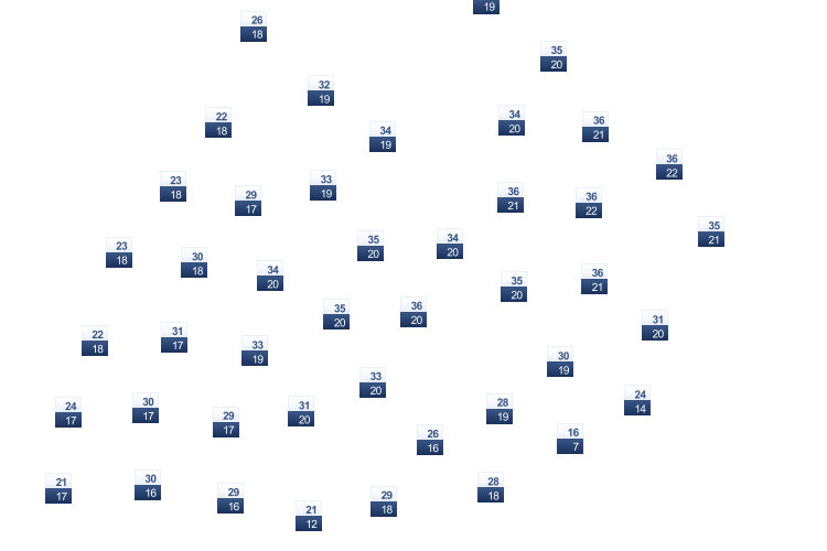 ForecastTminTmax