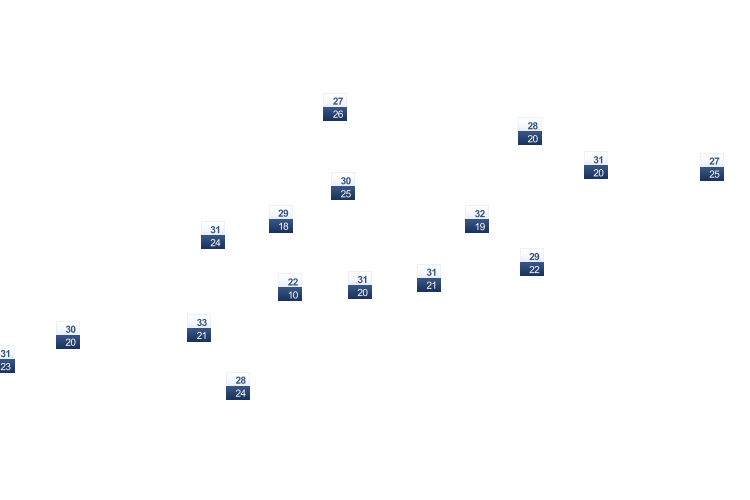 ForecastTminTmax