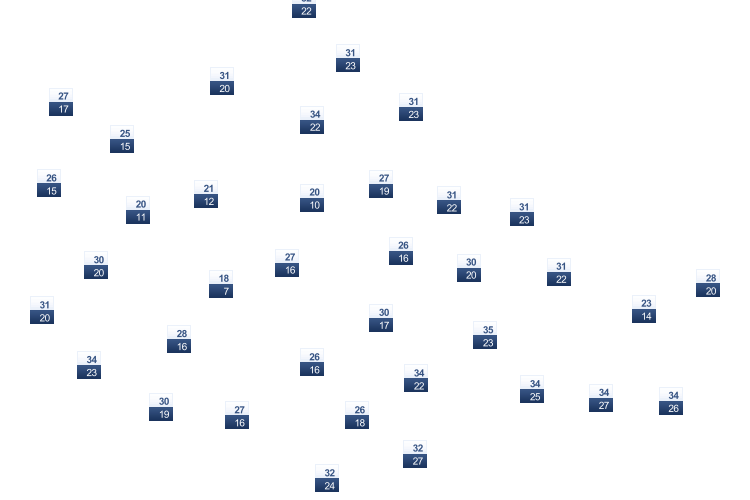 ForecastTminTmax