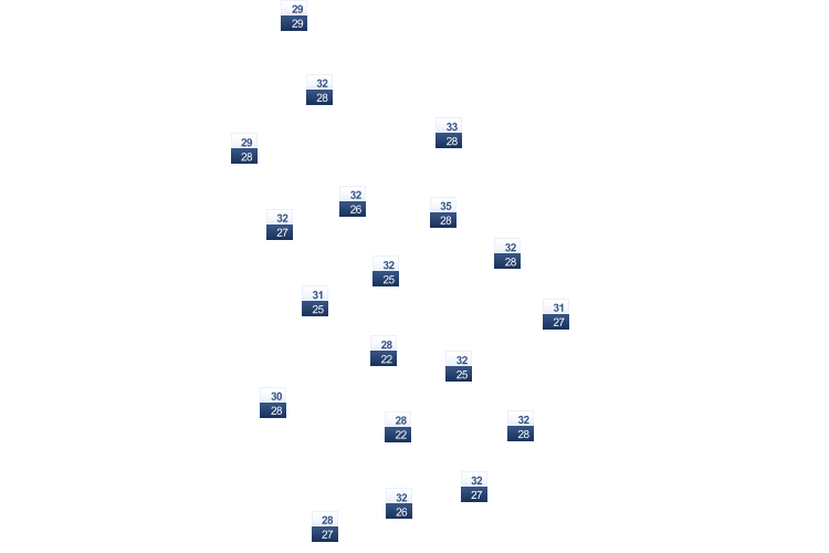 ForecastTminTmax