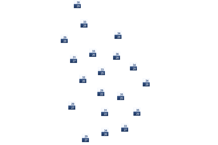 ForecastTminTmax