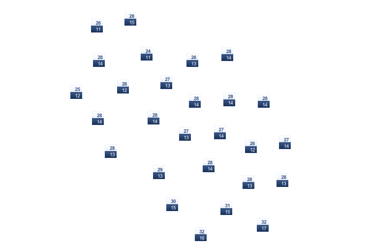 ForecastTminTmax